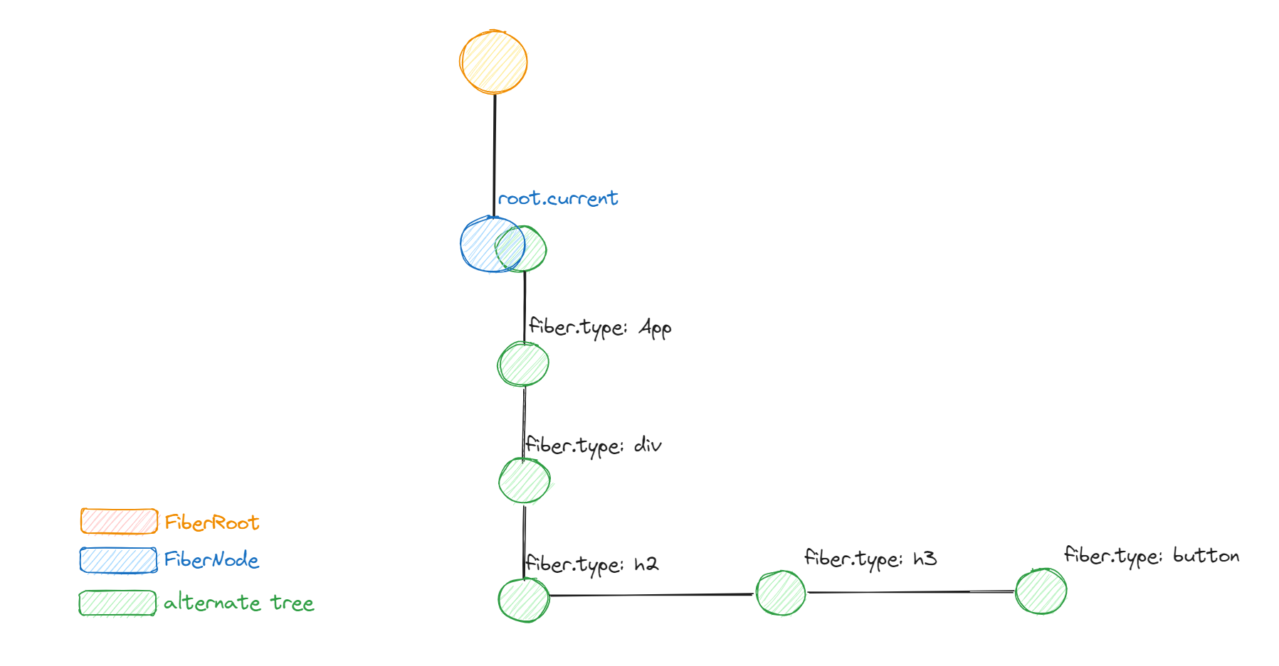 After root.render() and before commit